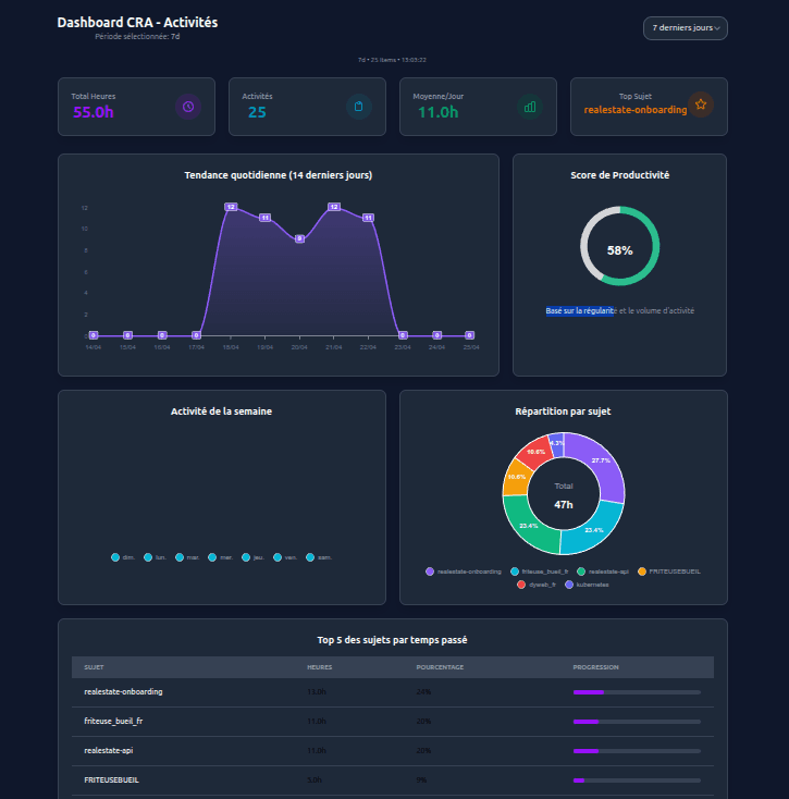 Exemple de tableau de bord sur mesure pour un cas client DYWEB Consulting