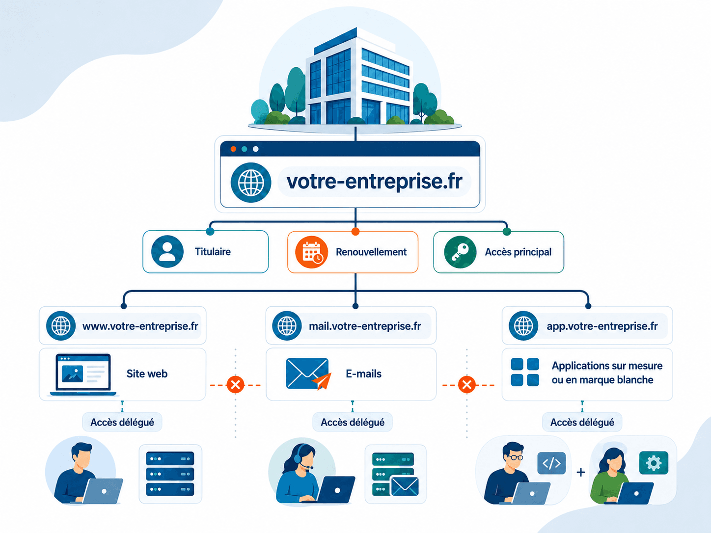Nom de domaine professionnel : comment en garder la maîtrise